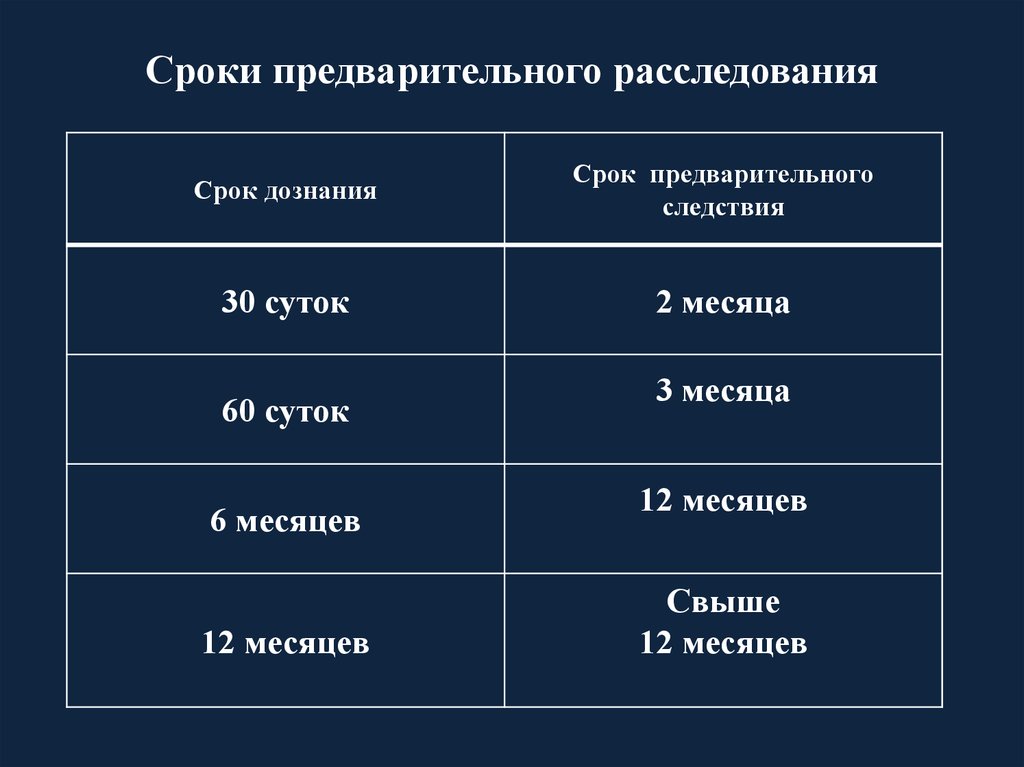 Общий порядок следствия. Сроки предварительного следствия УПК РФ таблица. Сроки дознания и предварительного следствия таблица. Сроки производства предварительного следствия. Сроки следствия УПК.