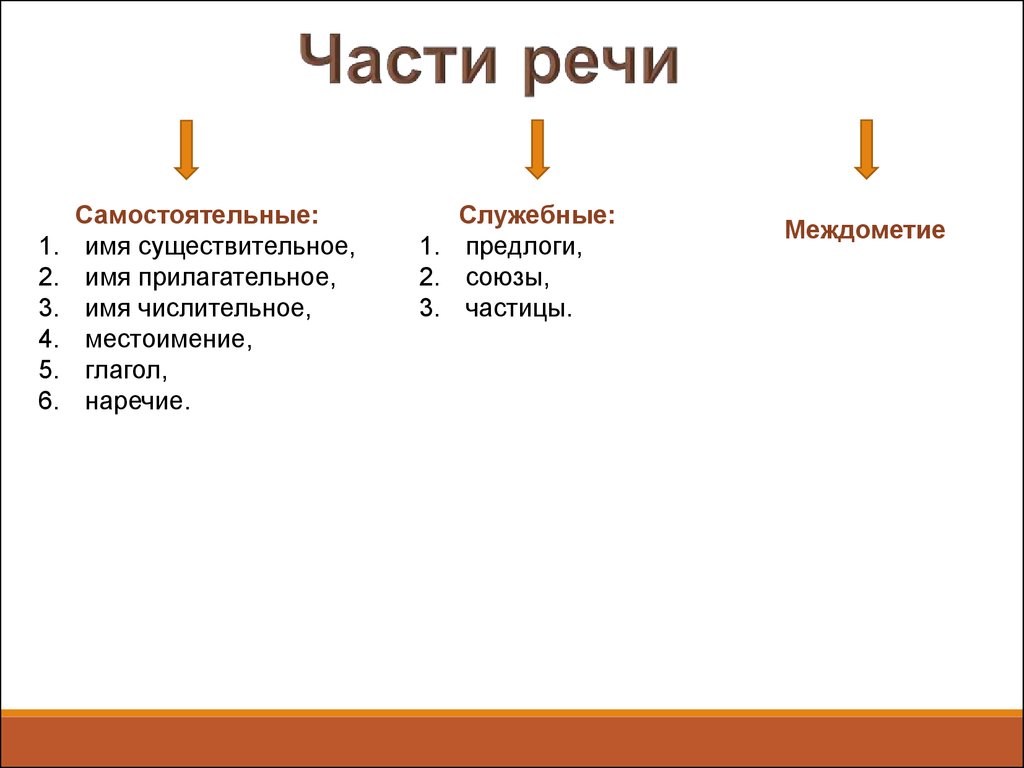 Имя существительное. Морфемика. Состав слова - презентация онлайн