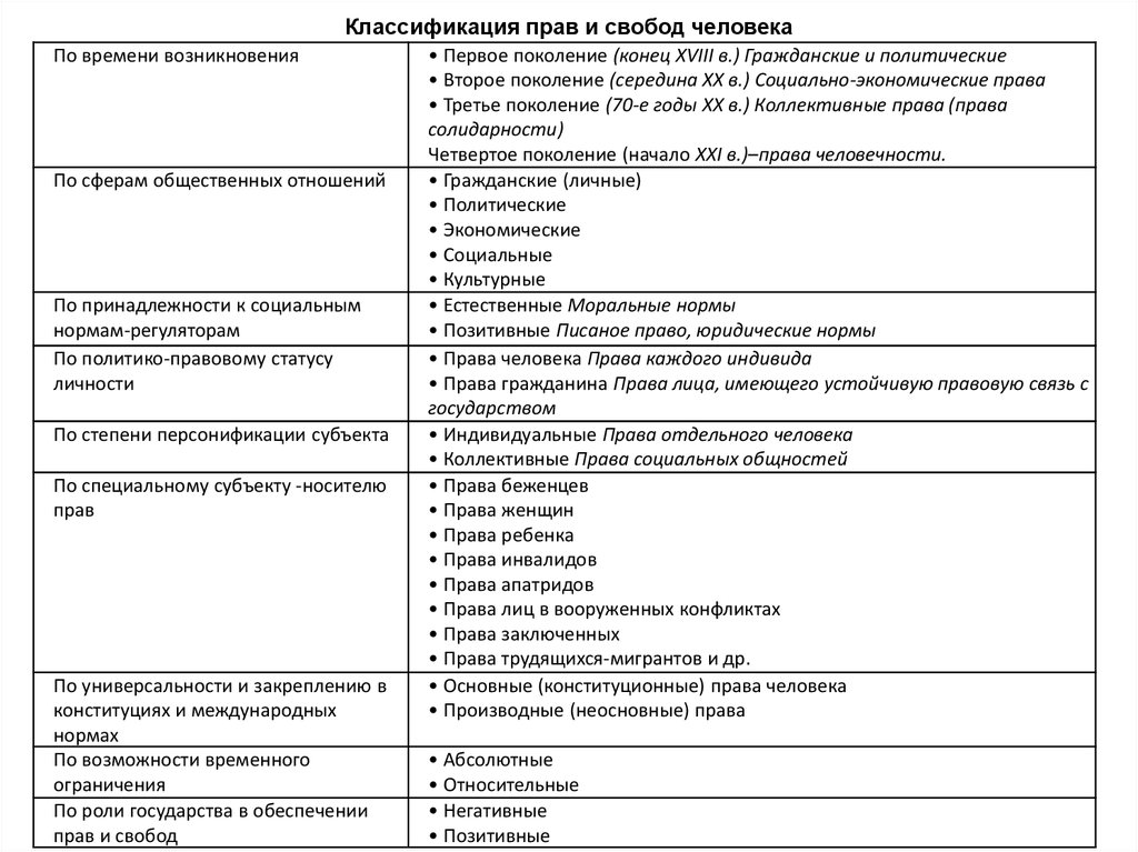 Схема прав и свобод человека