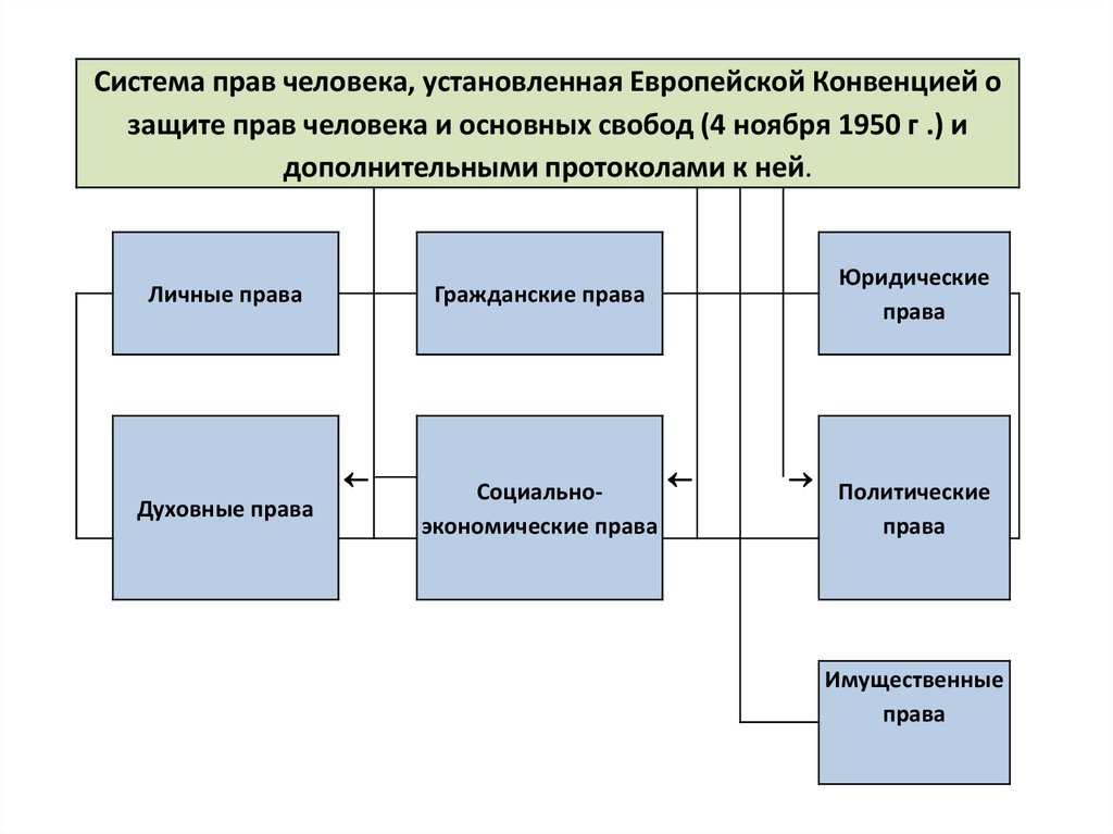 Европейская система защиты прав человека схема