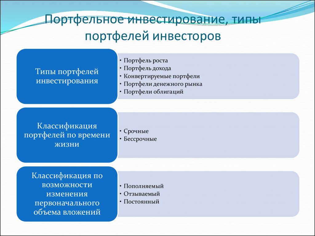 Виды портфельных инвестиций. Виду инвестиций портыельные. Типы инвестиционных портфелей. Портфельное инвестирование, типы портфелей инвесторов.