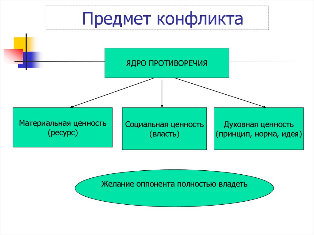 Объект конфликта. Предмет конфликта. Объект и субъект конфликта. Субъект объект предмет конфликта.