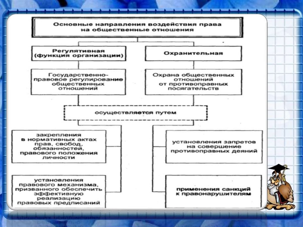 Сложный план право в системе социальных норм