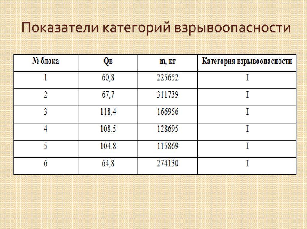 Показатель уровня взрывоопасности технологических блоков