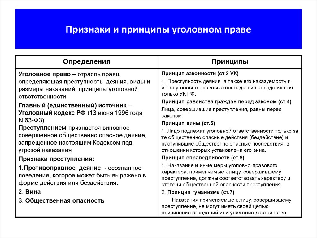 Характеристика уголовного законодательства российской федерации. Таблица принципы характеристика уголовное право.