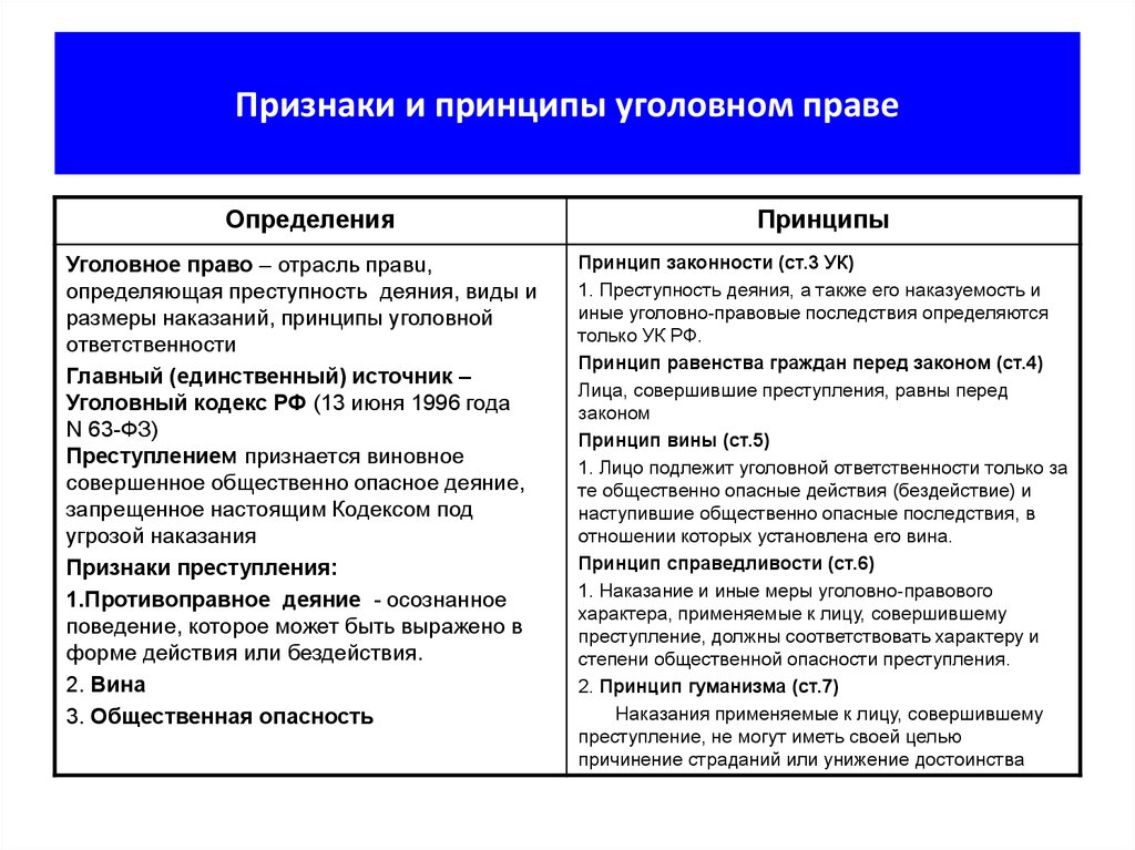 Признаки законодательства. Дайте понятие уголовного права и назовите его признаки.. Основные понятия и принципы уголовного права. Признаки уголовного права примеры. Принципы уголовного права таблица.