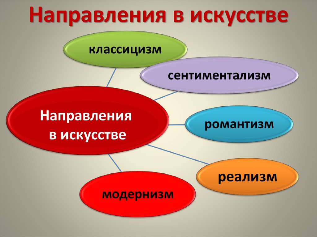 Направления в картинах