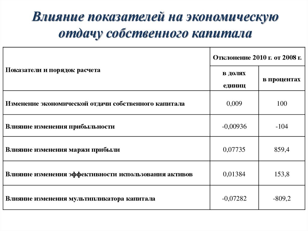 Показатели собственного капитала