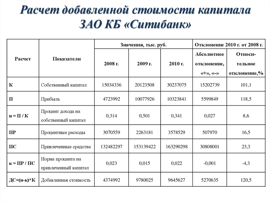 Виды добавленной стоимости. Расчет добавленной стоимости. Посчитать добавленную стоимость. Рассчитайте добавленную стоимость. Добавленная стоимость формула расчета.