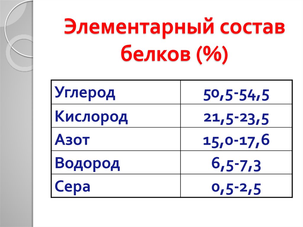 Каков состав белков