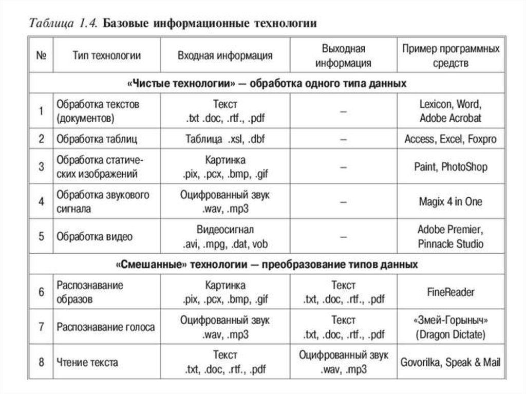 Преобразование технология. Информационные технологии таблица. Таблица для технологии. Виды информационных технологий таблица. Таблица развития информации технологии.