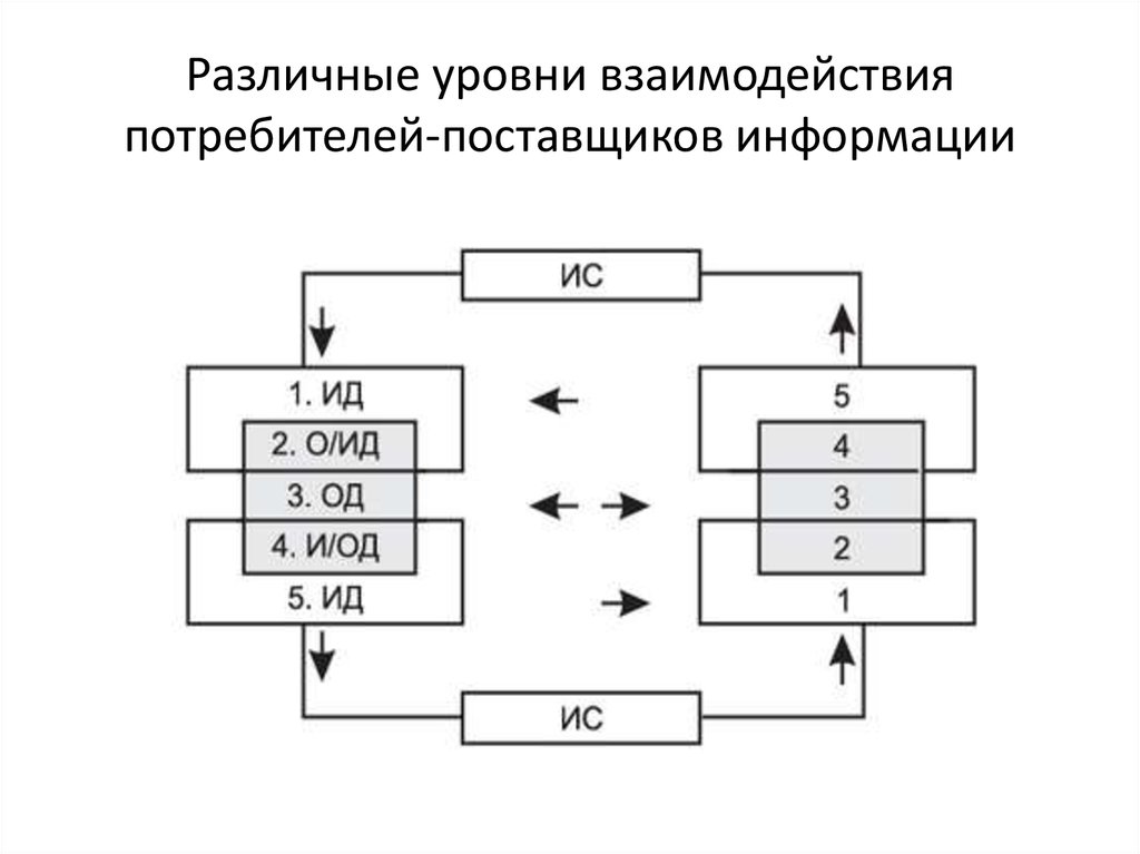 Уровни взаимодействия. Схема взаимодействия поставщиков-потребителей информации. Взаимодействия с поставщиком и потребителями. Процесс взаимодействия с потребителем. Схема взаимодействия производителя и потребителя.