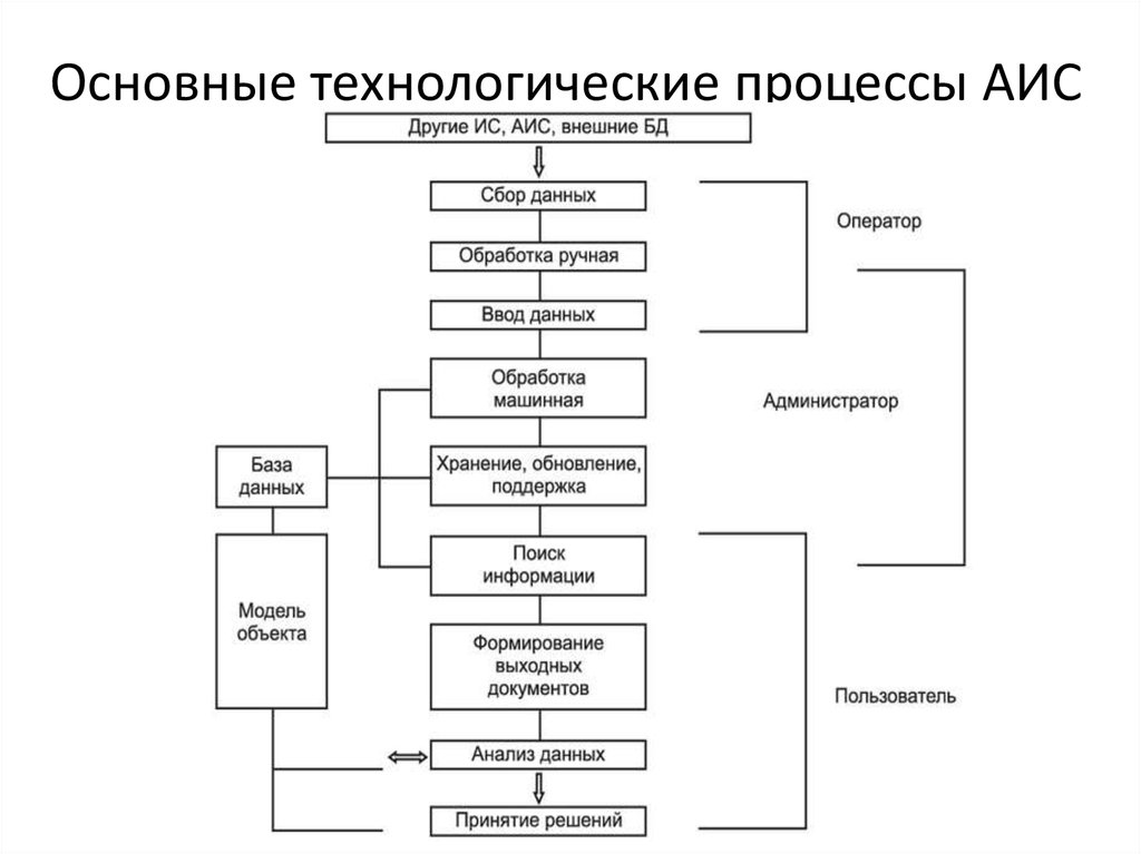 Основные технологические процессы. Основные компоненты и технологические процессы АИС. Основные параметры технологического процесса. Схема технологического процесса обработки данных. Обобщенная структурная схема техпроцесса сборки ячейки..