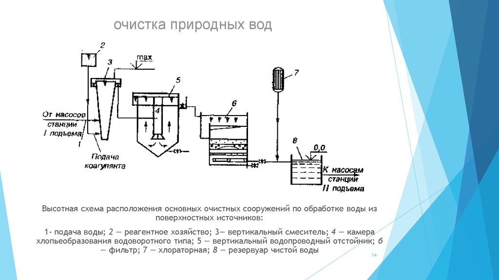 Схема очистки. Технологическая схема очистки природных вод. Схемы очистки питьевой воды отстойники фильтры. Схема водопроводных очистных сооружений. Технологическая схема очистки питьевой воды.