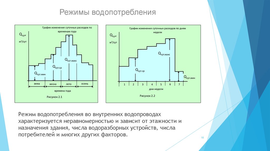 Изменение суточных. Нормы режим график водопотребления. График часовой неравномерности водопотребления. Суточные графики водопотребления. График суточного потребления воды.