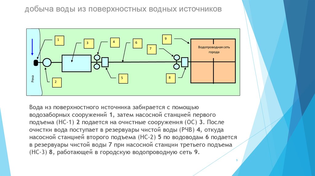 Схема водоснабжения города из поверхностного источника