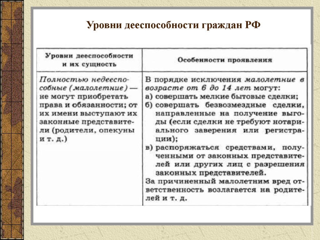 Возраст дееспособности. Уровни гражданской дееспособности таблица. Уровни дееспособности таблица. Уровни дееспособности граждан РФ таблица 9 класс. Составьте таблицу уровни дееспособности в РФ.