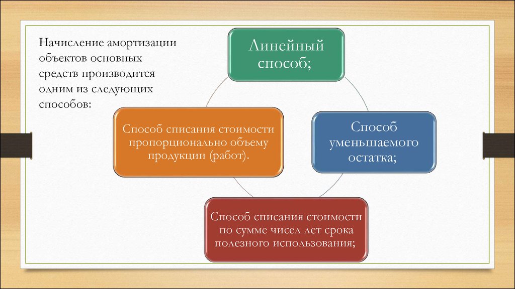 Равномерная схема амортизации