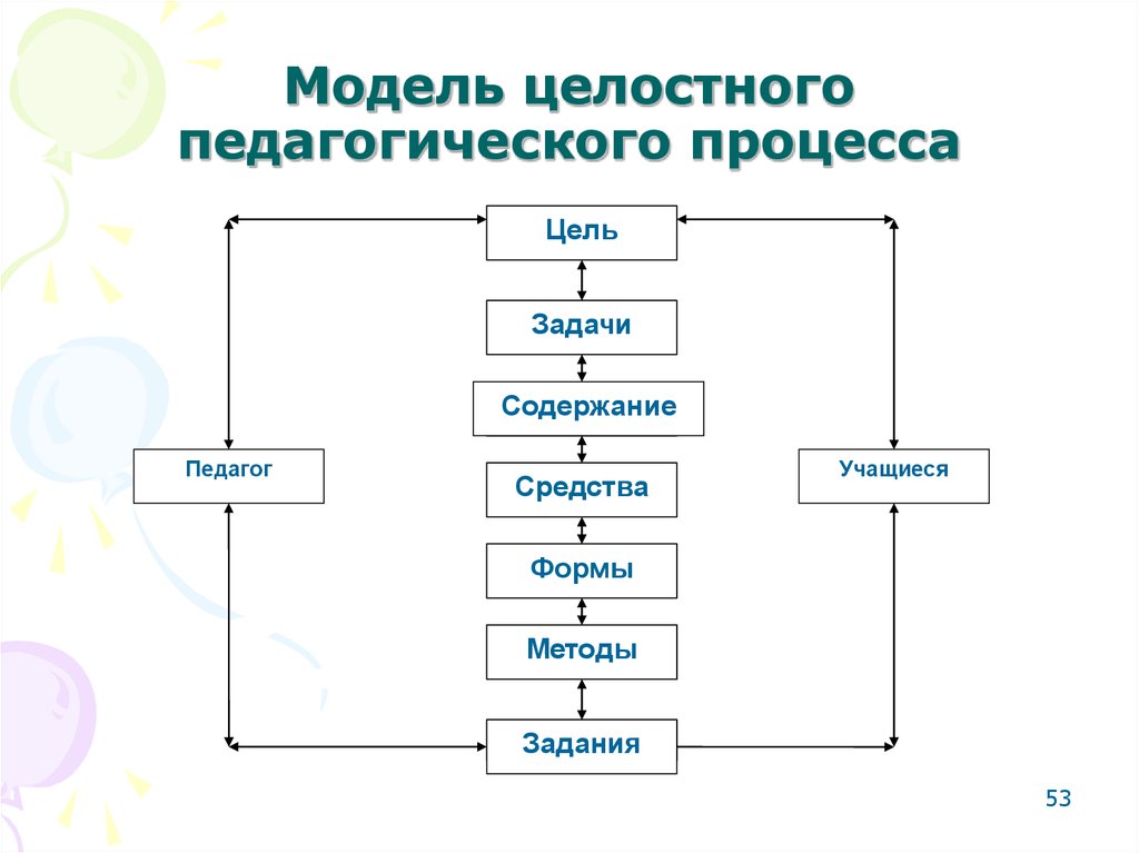 Этапы целостного педагогического процесса