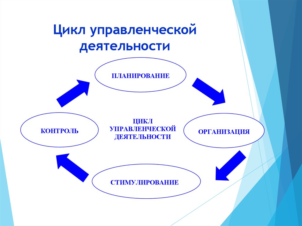 Управленческая деятельность совершенствования. Цикл управленческой деятельности. Управленческий цикл в менеджменте. Элементы управленческого цикла. Сущность управленческой деятельности.