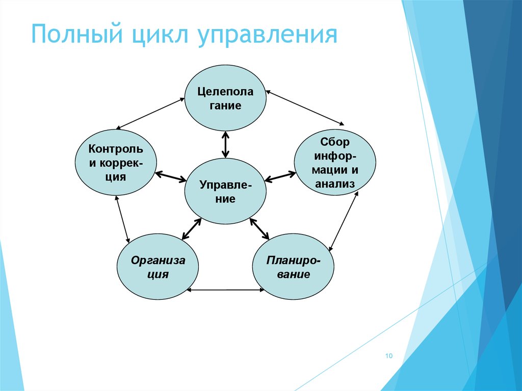 Полный цикл. Структура управленческого цикла схема. Полный управленческий цикл. Полный цикл управления. Полный цикл управленческой деятельности.