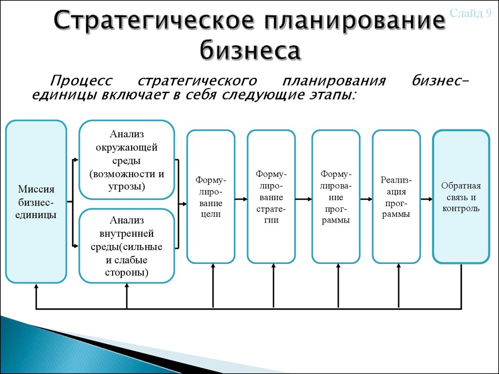 Реализация бизнес плана. Процесс стратегического планирования включает следующие этапы. Бизнес процесс стратегического планирования. Стратегичесок епланировагие. План стратегического планирования.