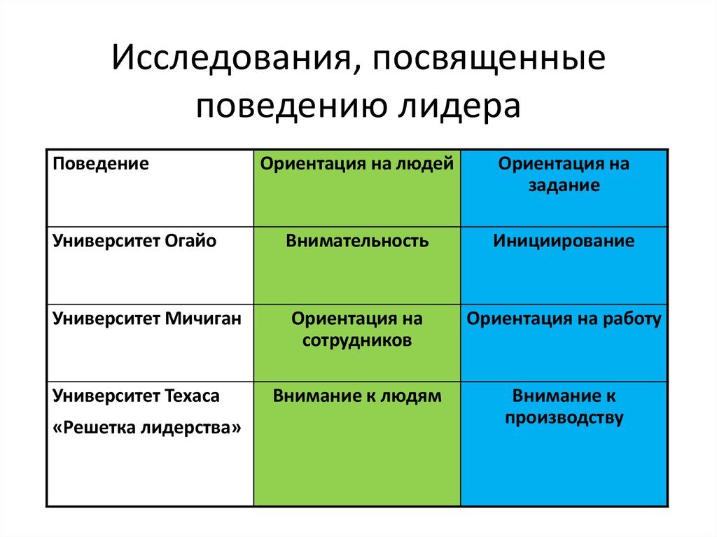 Укажите к какому подходу в теории лидерства относятся следующие модели модель руководства фидлера