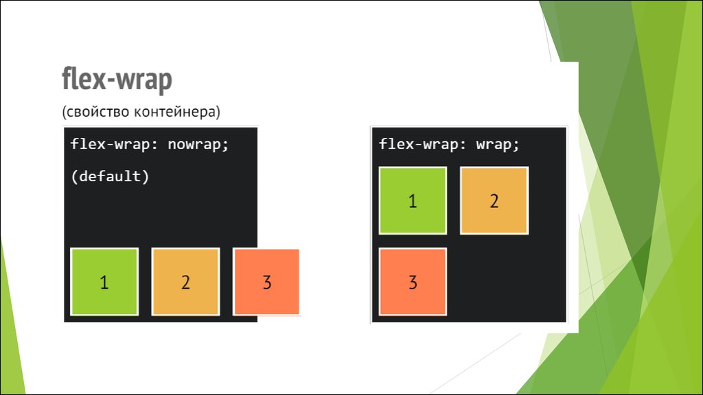 Сделай элемент. Flex Wrap CSS. Flex контейнер. Flex свойства. Флексбокс верстка.