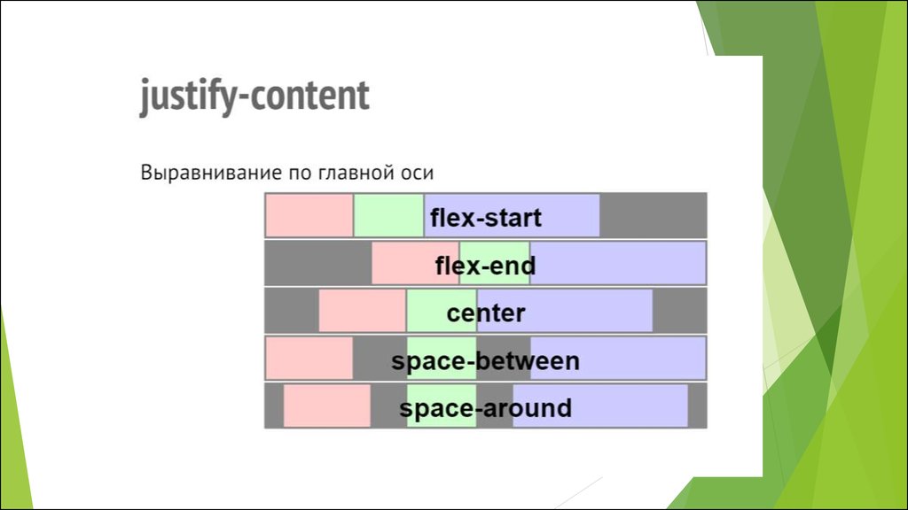 Justify content space. Justify выравнивание. Justify-content. Блочная верстка. Flexbox justify-content.