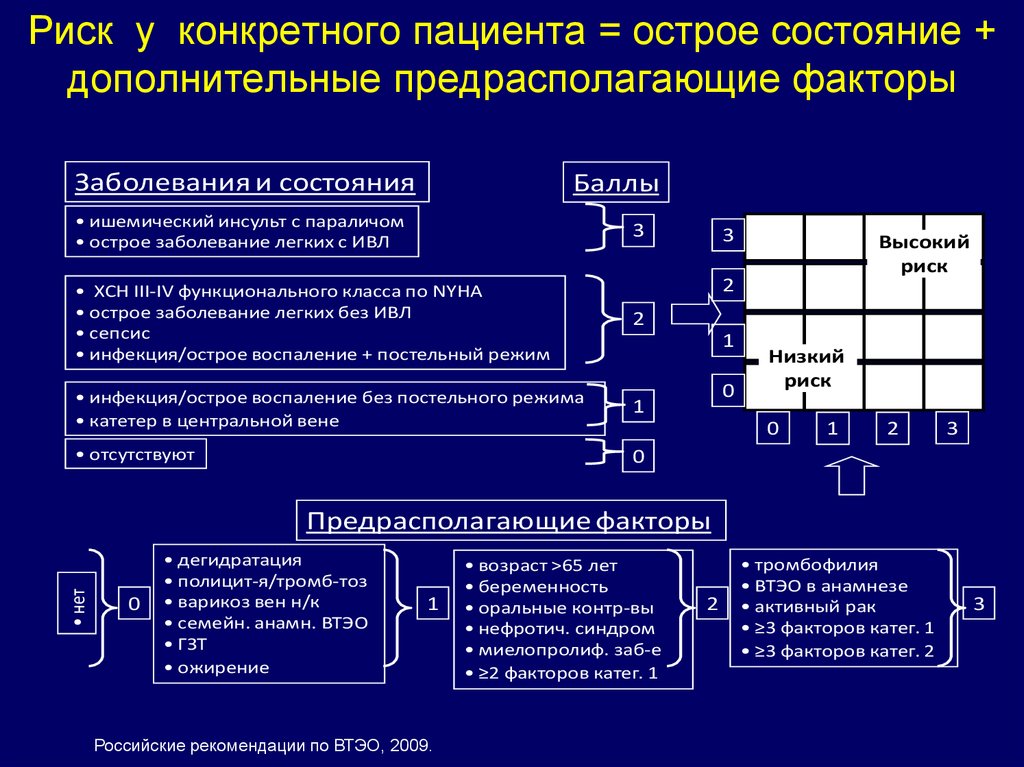 Профилактика тромбоэмболических синдромов компетенции среднего медицинского. Острые состояния в медицине. Риск ВТЭО терапевтический пациент. Острое состояние здоровья это. Инсульт предрасполагающие факторы.