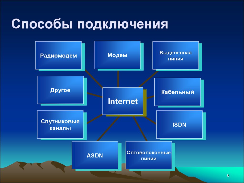 Способы подключения к интернету презентация