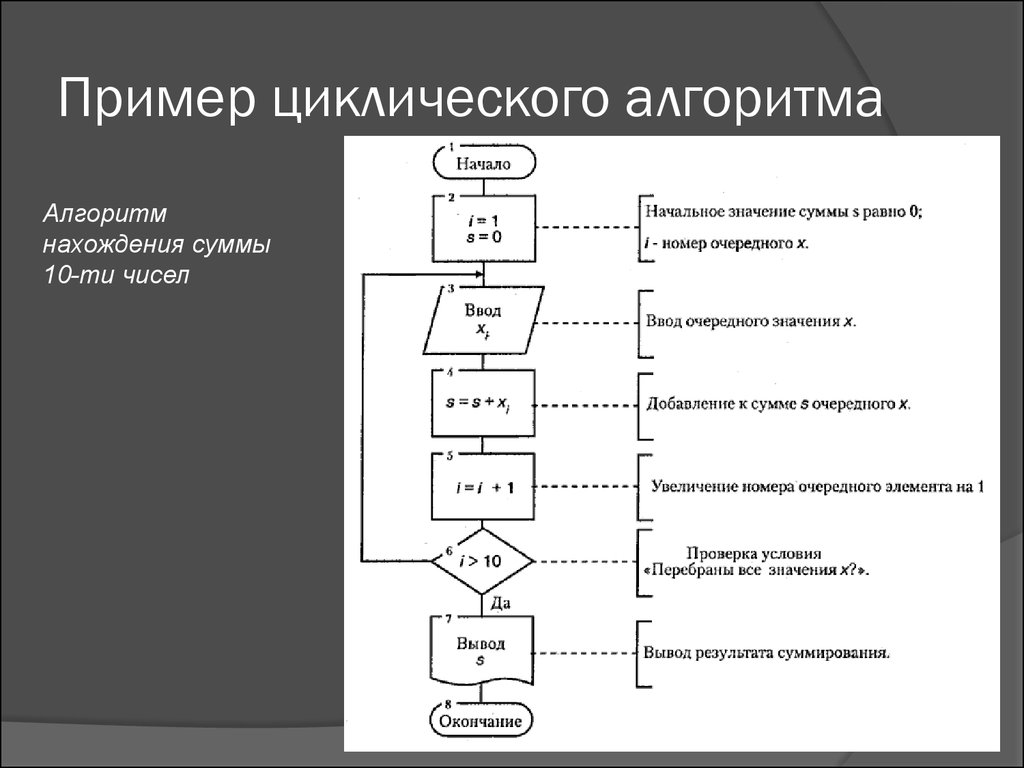 Циклический алгоритм примеры из жизни схемы