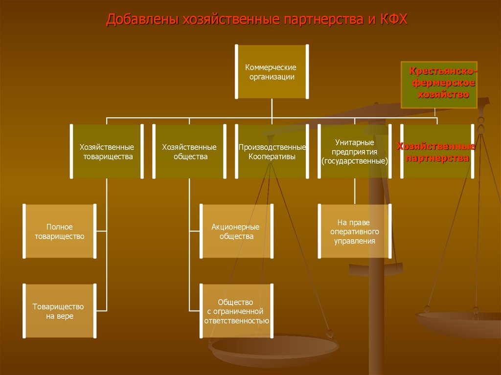 Хозяйственное управление предприятием. Органы управления хозяйственного партнерства. Хозяйственное партнерство. Хоз партнерства органы управления. Хозяйственные партнерства от крестьянских хозяйств.