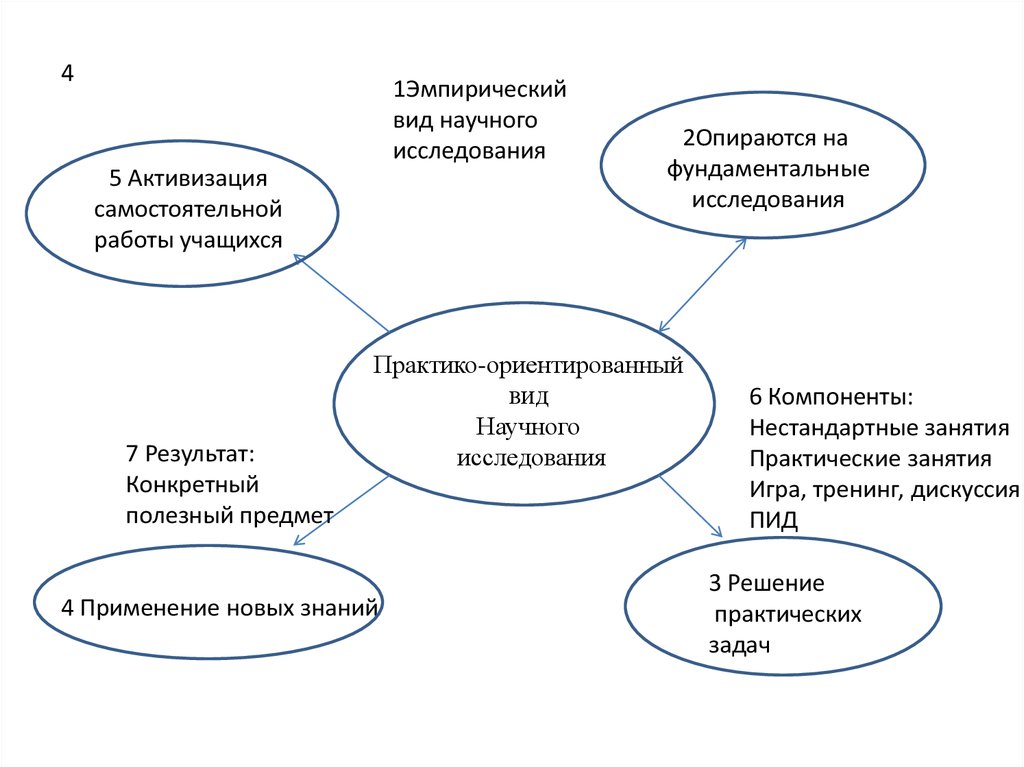 Компоненты исследования