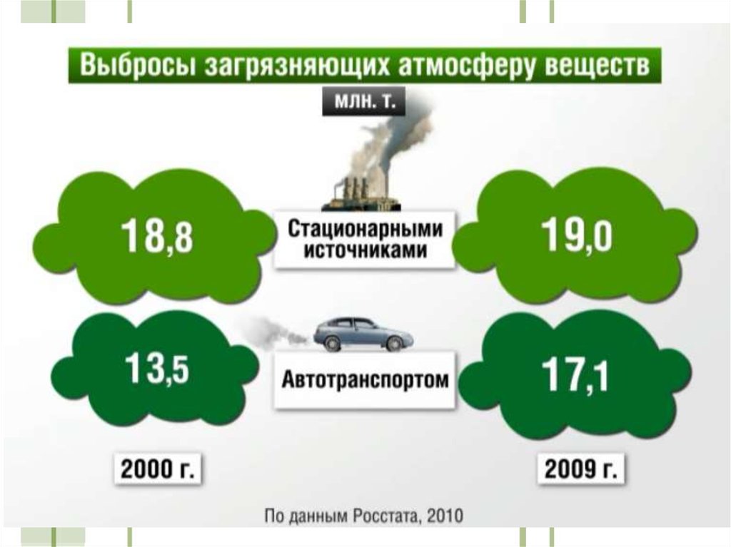 Плата загрязняющие вещества. Выбросы в атмосферу статистика. Статистика загрязнения воздуха. Загрязнение атмосферы статистика. Статистика загрязнения воздуха в мире.