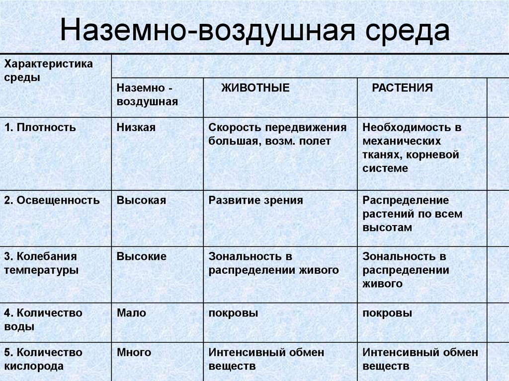 Общими характеристиками 1 низкая. Характеристика воздушно-наземной среды обитания. Представители наземно-воздушной среды обитания. Наземно воздушная среда факторы среды. Факторы наземно воздушной среды обитания.