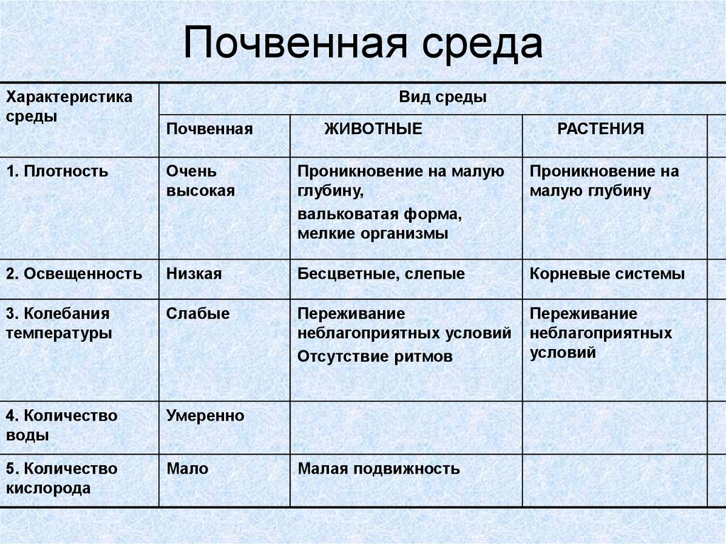 Человек какая среда обитания. Почвенная среда обитания таблица. Факторы почвенной среды обитания. Почвенная среда обитания условия среды. Характеристика почвенной среды обитания таблица.