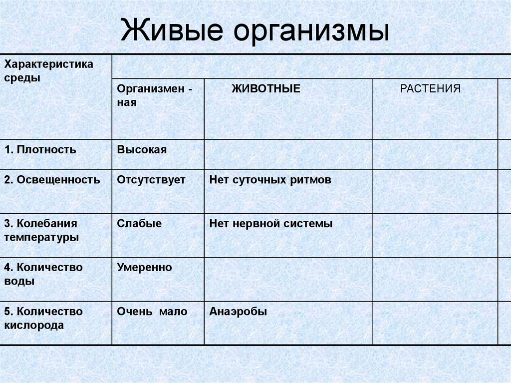 Другие организмы. Плотность организменной среды обитания. Организменная среда обитания характеристика. Характеристика сред обитания живых организмов. Организменная среда обитания таблица.