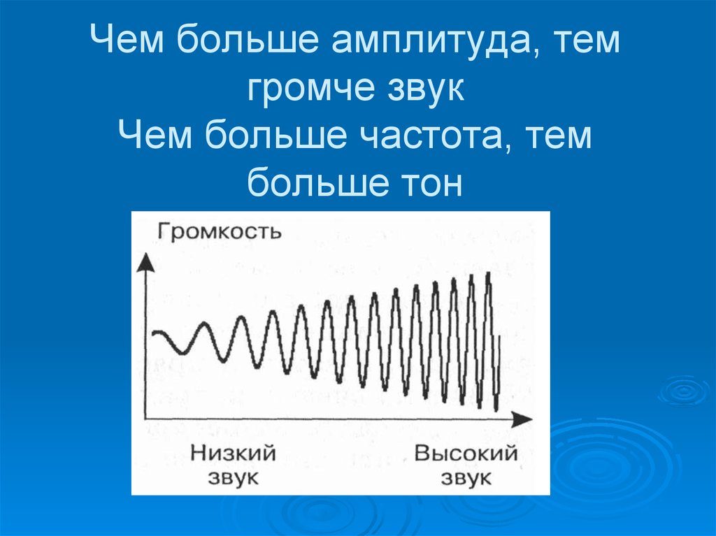 Частота звуковой волны с длиной 5 м. Зависимость амплитуды звука от частоты. Высокий тон звука. Звуковая волна схема. Амплитуда колебаний зву а.