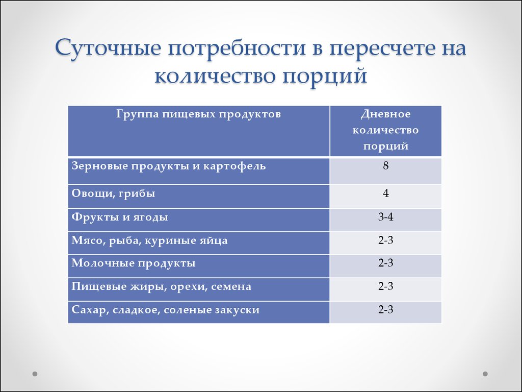 Количество порций. Суточная потребность ЛВЖ. Нормы суточной потребности ЛВЖ. Ежедневные потребности. Ежедневные потребности человека.