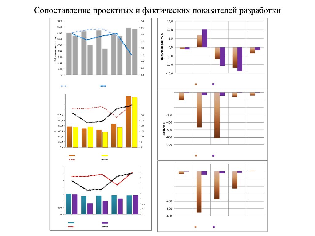 Показатели разработки. Проектные и фактические показатели разработки. Сравнение фактических и проектных показателей. Метод интенсификации статистика. Коэффициент эффективности притока нефти.