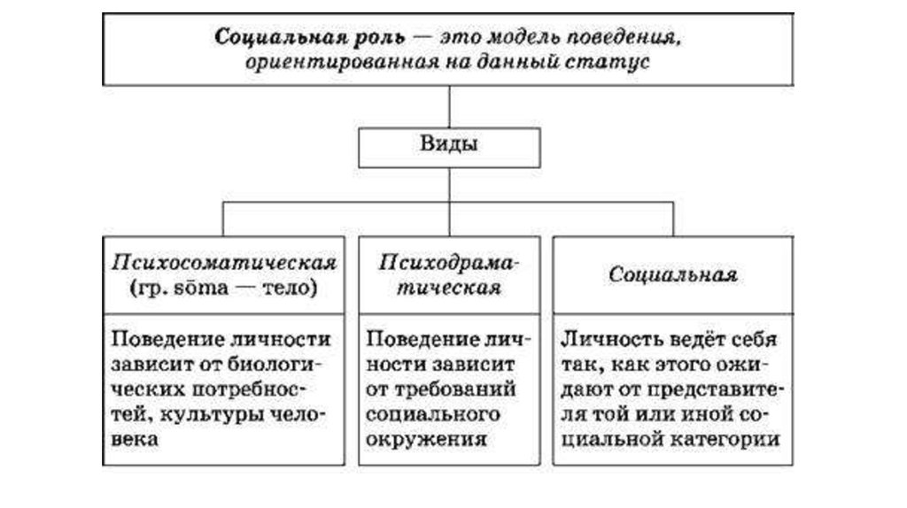 Понятие роли. Виды социальных ролей. Схема виды социальных ролей. Виды социальных ролей Обществознание. Схема характеристики социальной роли.