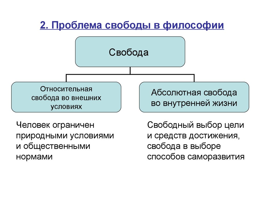 Свобода реферат. Проблема свободы и ответственности в философии. Свобода в философии. Что такое Свобода человека в философии. Проблема свободы человека в философии.