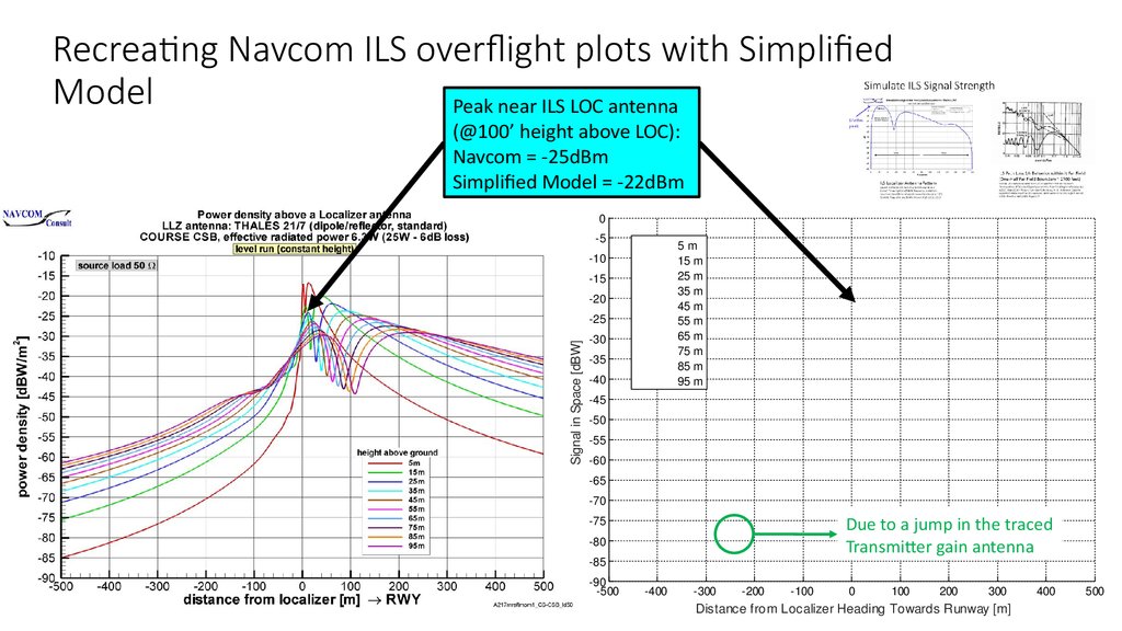 Recreating Navcom ILS overflight plots with Simplified Model