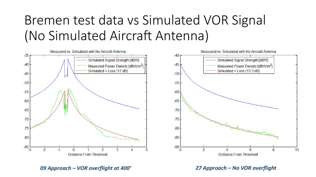 Bremen test data vs Simulated VOR Signal (No Simulated Aircraft Antenna)