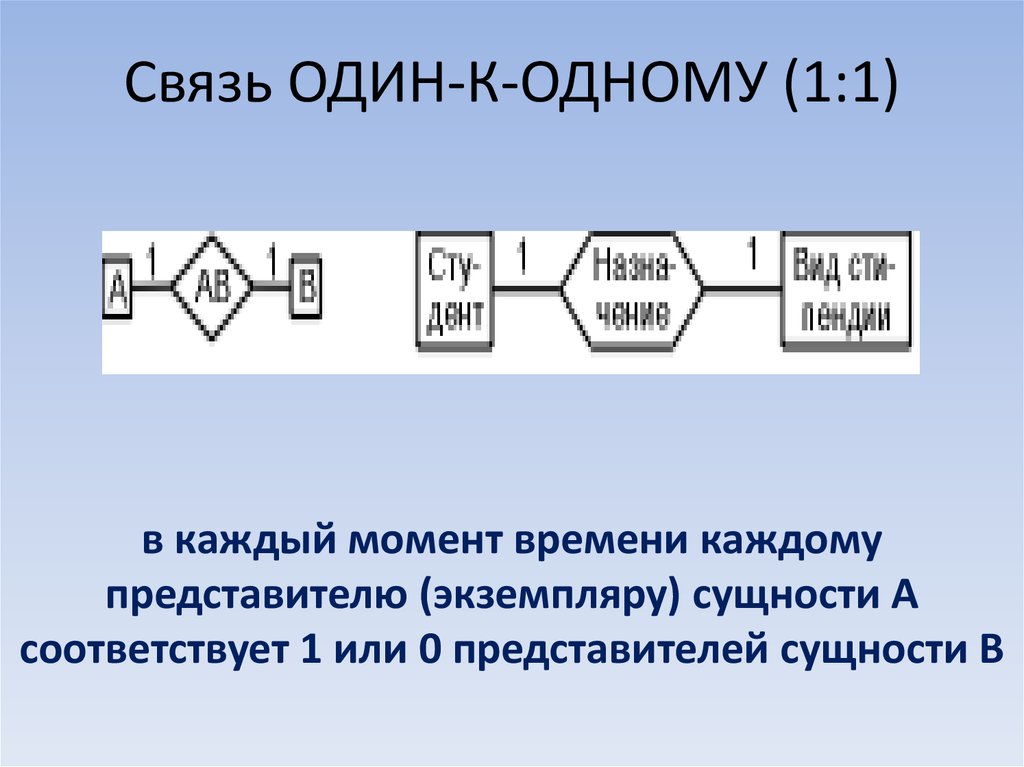 Связь один к одному