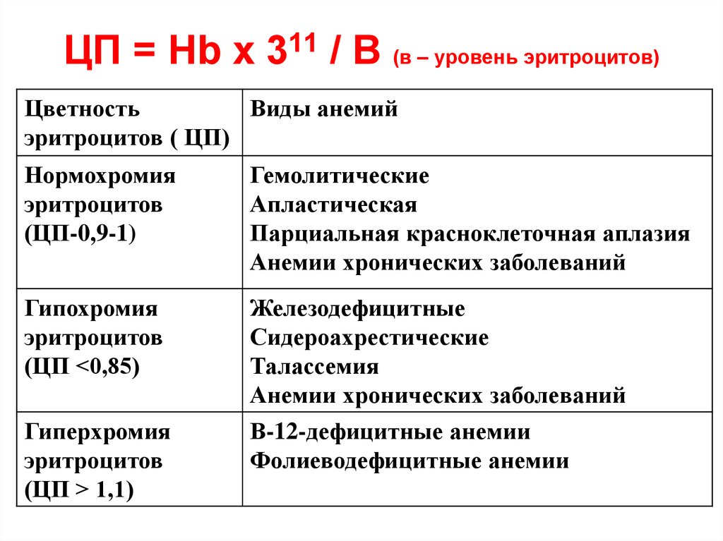 Цп эритроцитов. Парциальная красноклеточная анемия. Нормохромия эритроцитов это. Гипохромия гиперхромия нормохромия. Парциальная красноклеточная аплазия.