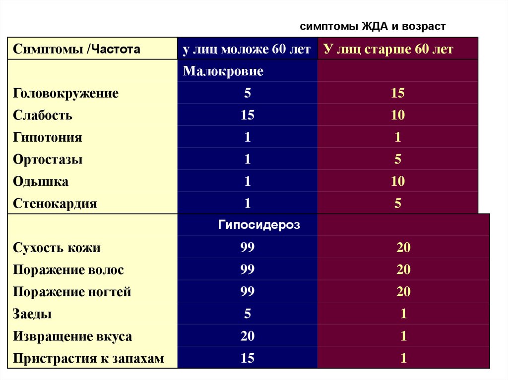 Железодефицитная анемия задачи