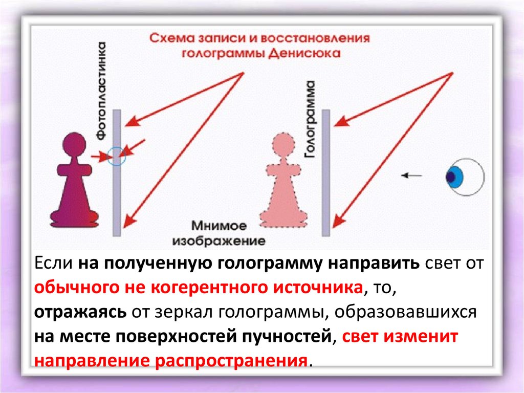 Когерентный свет. Голография 11 класс физика. Схема записи голограммы. Схема получения голографического изображения. Голограмма Денисюка схема.