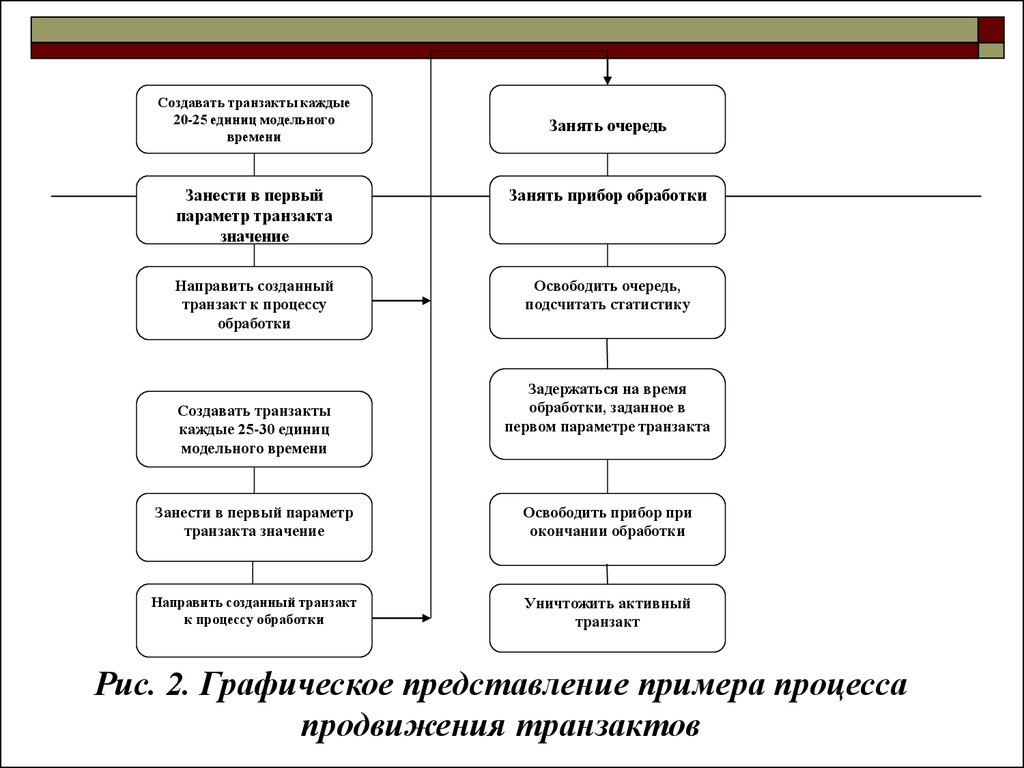 Процесс продвижения. Транзакты в экономических системах пример. Время на процесс раскрутки. Транзакт может порождать новые транзакты с помощью узла create. Транзакты появятся в системе в модельные времена 7, 12, 19, 24, ….